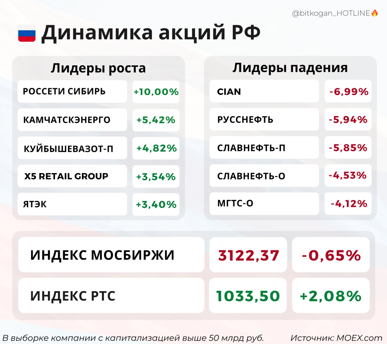 Капитализация всех компаний России.