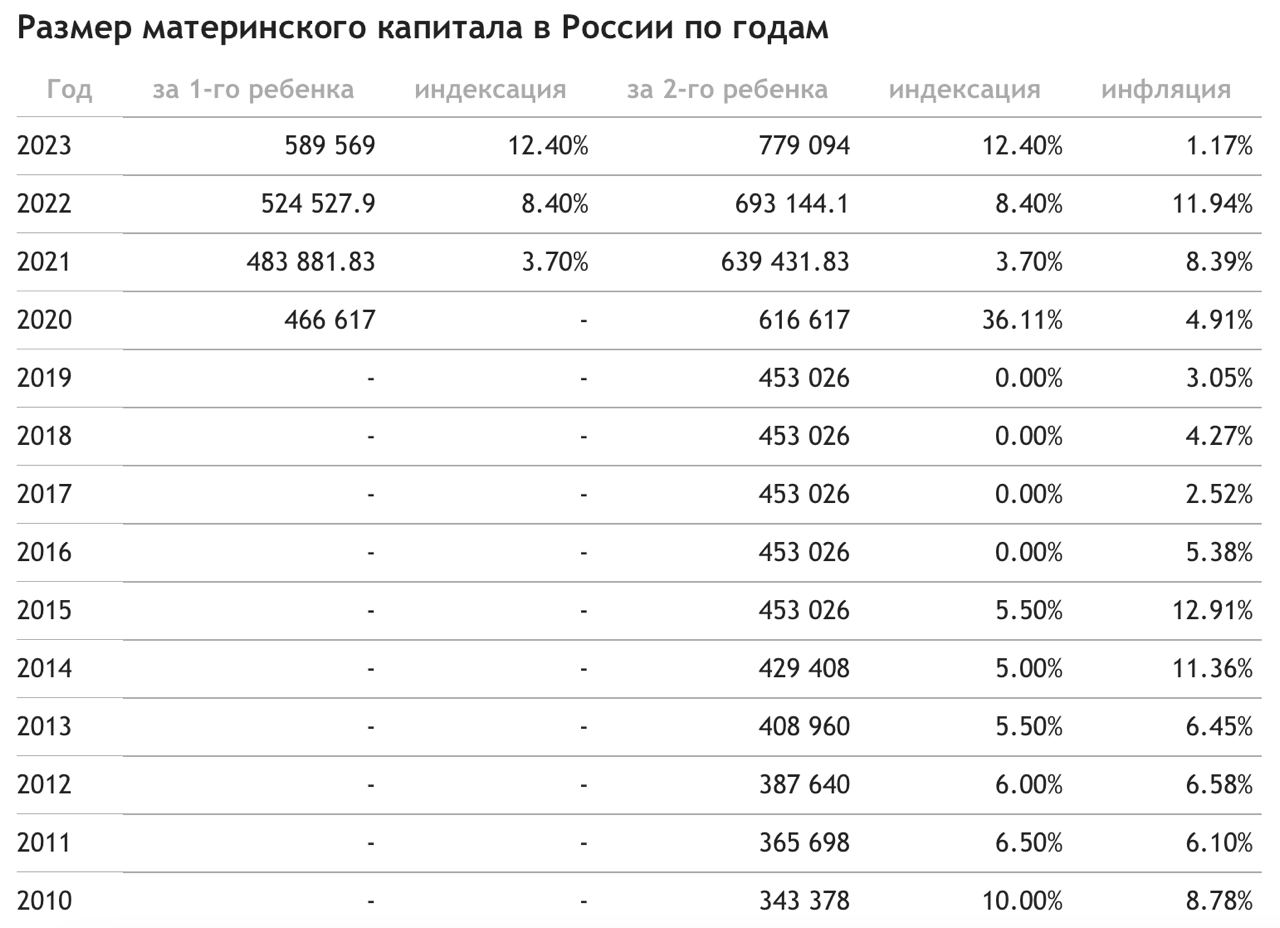 Мат капитал за 3 ребенка сумма. Индексация мат капитала по годам. Размер мат капитала по годам. Индексация материнского капитала. Индексация материнского капитала по годам таблица.