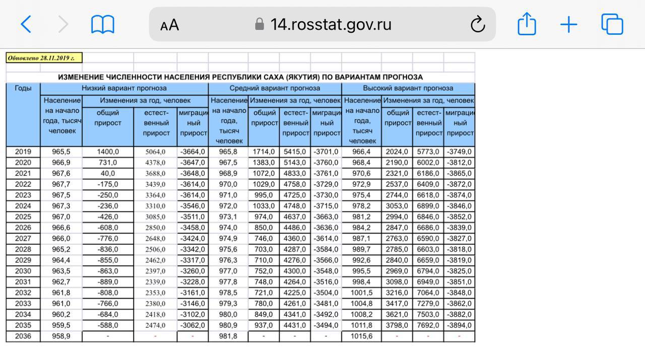 Сформулируйте прогноз численности населения в 2030. 2030-2036.год.. сокращение населения по прогнозам до 2036. оптимистичный прогноз в расчет.