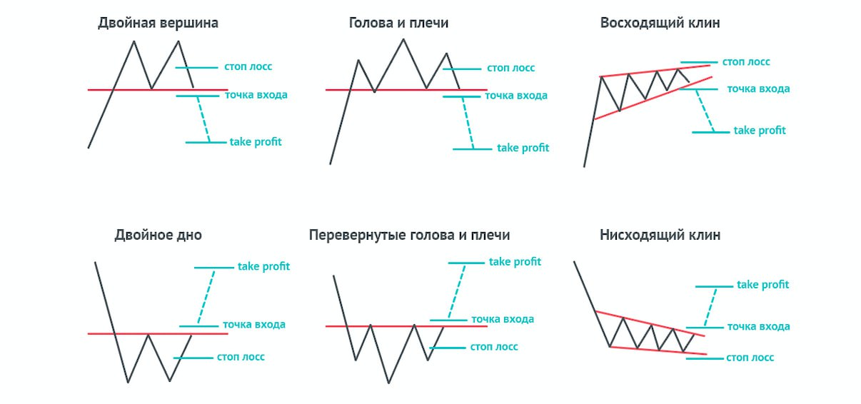 Фигуры технического анализа в трейдинге с изображением и описанием